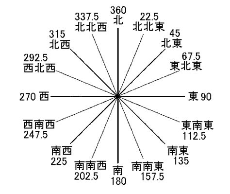 東東南